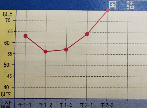 偏差値75から上に突き抜けてるんですけど スーパーキッズ生よ これ以上変態の領域に行かないでくれ 学力再生工房aquras 西船橋と稲毛にある学習塾 お子様の心を強くして賢い子に育てる学習塾 偏差値75から上に突き抜けてるんですけど スーパーキッズ生よ これ以上変態の領域に行かないでくれ 学力再生工房aquras 西船橋と稲毛にある学習塾 お子様の心を強くして賢い子に育てる学習塾